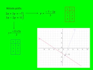 Mètode gràfic  -1 -3 -5 -2 1 4 y x -3 2 7 1 3 5 y x 