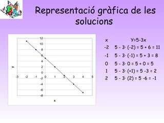 Representació gràfica de les
                      solucions
                                              x            Y=5-3x
                   12
                   10
                    8
                                              -2   5 - 3· (-2) = 5 + 6 = 11
                    6                         -1   5 - 3· (-1) = 5 + 3 = 8
                    4
                                              0    5 - 3· 0 = 5 + 0 = 5
                    2
y




                    0                         1    5 - 3· (+1) = 5 -3 = 2
    -3   -2   -1   -2 0   1   2   3   4   5
                                              2    5 - 3· (2) = 5 -6 = -1
                   -4
                   -6
                   -8
                          x
 