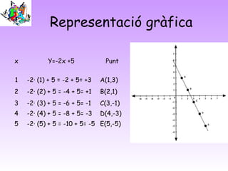 Representació gràfica

x          Y=-2x +5              Punt

1   -2· (1) + 5 = -2 + 5= +3   A(1,3)
2   -2· (2) + 5 = -4 + 5= +1   B(2,1)
3   -2· (3) + 5 = -6 + 5= -1   C(3,-1)
4   -2· (4) + 5 = -8 + 5= -3   D(4,-3)
5   -2· (5) + 5 = -10 + 5= -5 E(5,-5)
 