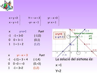 x + y =3            Y=–x+3              y= - x +3
 x – y =-1           -y= -x – 1          y= x + 1


x            y=x+1            Punt
-1   -1 + 1=0             (-1,0)
0    0 + 1= 1             (0,1)
1    1+1=2                (1,2)



x       y= -x + 3                 Punt
-1   -(-1) + 3 = 4       (-1,4)                 La solució del sistema és:
0    0 +3 = +3           (0,+3)
                                                x =1
1    -1 + 3=2            (1,2)
                                                Y=2
 