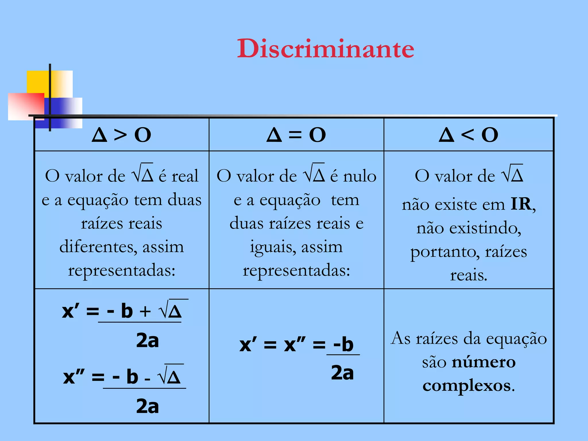 Discriminante
Δ > O Δ = O Δ < O
O valor de √Δ é real
e a equação tem duas
raízes reais
diferentes, assim
representadas:
O valor de √Δ é nulo
e a equação tem
duas raízes reais e
iguais, assim
representadas:
O valor de √Δ
não existe em IR,
não existindo,
portanto, raízes
reais.
x’ = - b + √Δ
2a
x” = - b - √Δ
2a
x’ = x” = -b
2a
As raízes da equação
são número
complexos.
 