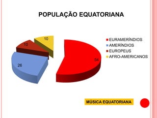 54 
26 
10 
10 
POPULAÇÃO EQUATORIANA 
EURAMERÍNDIOS 
AMERÍNDIOS 
EUROPEUS 
AFRO-AMERICANOS 
MÚSICA EQUATORIANA  