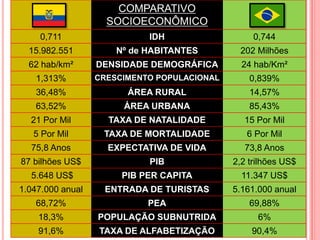 COMPARATIVO 
SOCIOECONÔMICO 
0,711 
IDH 
0,744 
15.982.551 
Nº de HABITANTES 
202 Milhões 
62 hab/km² 
DENSIDADE DEMOGRÁFICA 
24 hab/Km² 
1,313% 
CRESCIMENTO POPULACIONAL 
0,839% 
36,48% 
ÁREA RURAL 
14,57% 
63,52% 
ÁREA URBANA 
85,43% 
21 Por Mil 
TAXA DE NATALIDADE 
15 Por Mil 
5 Por Mil 
TAXA DE MORTALIDADE 
6 Por Mil 
75,8 Anos 
EXPECTATIVA DE VIDA 
73,8 Anos 
87 bilhões US$ 
PIB 
2,2 trilhões US$ 
5.648 US$ 
PIB PER CAPITA 
11.347 US$ 
1.047.000 anual 
ENTRADA DE TURISTAS 
5.161.000 anual 
68,72% 
PEA 
69,88% 
18,3% 
POPULAÇÃO SUBNUTRIDA 
6% 
91,6% 
TAXA DE ALFABETIZAÇÃO 
90,4%  