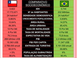 COMPARATIVO 
SOCIOECONÔMICO 
0,822 
IDH 
0,744 
17.772.871 
Nº de HABITANTES 
202 Milhões 
24 hab/km² 
DENSIDADE DEMOGRÁFICA 
24 hab/Km² 
0,863% 
CRESCIMENTO POPULACIONAL 
0,839% 
10,64% 
ÁREA RURAL 
14,57% 
89,36% 
ÁREA URBANA 
85,43% 
14 Por Mil 
TAXA DE NATALIDADE 
15 Por Mil 
6 Por Mil 
TAXA DE MORTALIDADE 
6 Por Mil 
79,3 Anos 
EXPECTATIVA DE VIDA 
73,8 Anos 
268 bilhões US$ 
PIB 
2,2 trilhões US$ 
15.363 US$ 
PIB PER CAPITA 
11.347 US$ 
2.766.000 anual 
ENTRADA DE TURISTAS 
5.161.000 anual 
60,51% 
PEA 
69,88% 
< 5% 
POPULAÇÃO SUBNUTRIDA 
6% 
98,6% 
TAXA DE ALFABETIZAÇÃO 
90,4% 