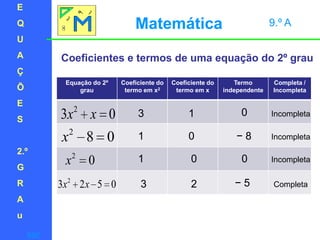 EQUAÇÕES2.ºGRAuMatemática 9.º ACoeficientes e termos de uma equação do 2º grau013Incompleta− 801Incompleta010Incompleta− 523Completasair