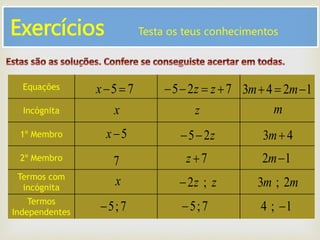 Exercícios Testa os teus conhecimentos
Equações
Incógnita
1º Membro
2º Membro
Termos com
incógnita
Termos
Independentes
75x 1243  mm725  zz
x
5x
7
x
7;5
z
z25
7z
zz ;2
7;5
m
43 m
12 m
mm 2;3
1;4 
 