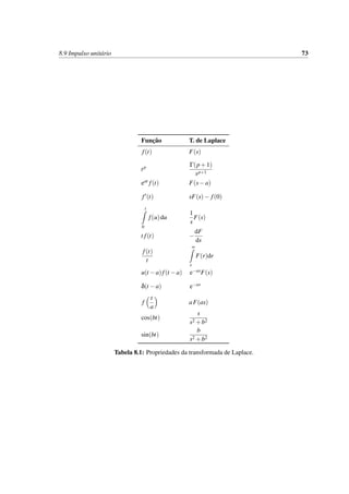 8.9 Impulso unit´ario 73
Func¸˜ao T. de Laplace
f(t) F(s)
tp Γ(p+1)
sp+1
eat f(t) F(s−a)
f (t) sF(s)− f(0)
t
0
f(u)du
1
s
F(s)
t f(t) −
dF
ds
f(t)
t
∞
s
F(r)dr
u(t −a)f(t −a) e−asF(s)
δ(t −a) e−as
f
t
a
aF(as)
cos(bt)
s
s2 +b2
sin(bt)
b
s2 +b2
Tabela 8.1: Propriedades da transformada de Laplace.
 