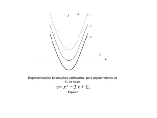 Representações de soluções particulares, para alguns valores de
C, da função
y= x 2
+ 3 x + C.
Figura 1
C = 0
C = 2
C = 4
x
y
 