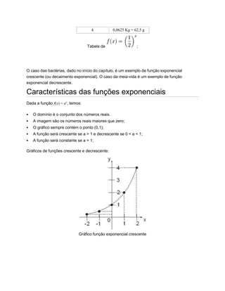 4 0,0625 Kg = 62,5 g
Tabela de ;
O caso das bactérias, dado no início do capítulo, é um exemplo de função exponencial
crescente (ou decaimento exponencial). O caso da meia-vida é um exemplo de função
exponencial decrescente.
Características das funções exponenciais
Dada a função f(x) = ax
, temos:
 O domínio é o conjunto dos números reais.
 A imagem são os números reais maiores que zero;
 O gráfico sempre contém o ponto (0,1);
 A função será crescente se a > 1 e decrescente se 0 < a < 1;
 A função será constante se a = 1;
Gráficos de funções crescente e decrescente:
Gráfico função exponencial crescente
 
