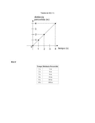 Tabela de S(t) = t;
M.U.V
Tempo Distância Percorrida
1 s 1 m
2 s 4 m
3 s 9 m
4 s 16 m
8 s 64 m
10 s 100 m
 