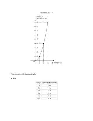 Tabela de S(t) = t2
;
Note também este outro exemplo:
M.R.U
Tempo Distância Percorrida
1 s 7 m
2 s 14 m
3 s 21 m
4 s 28 m
8 s 56 m
10 s 70 m
 