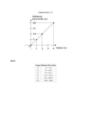 Tabela de S(t) = 7t;
M.U.V
Tempo Distância Percorrida
1 s 7.1 = 7 m
2 s 7.4 = 28 m
3 s 7.9 = 63 m
4 s 7.16 = 112 m
8 s 7.64 = 448 m
10 s 7.100 = 700 m
 