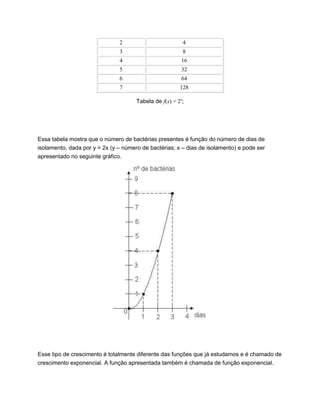 2 4
3 8
4 16
5 32
6 64
7 128
Tabela de f(x) = 2x
;
Essa tabela mostra que o número de bactérias presentes é função do número de dias de
isolamento, dada por y = 2x (y – número de bactérias; x – dias de isolamento) e pode ser
apresentado no seguinte gráfico.
Esse tipo de crescimento é totalmente diferente das funções que já estudamos e é chamado de
crescimento exponencial. A função apresentada também é chamada de função exponencial.
 