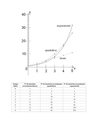 Tempo
(dias)
Nº de bactérias
(crescimento linear)
Nº de bactérias (crescimento
quadrático)
Nº de bactérias (crescimento
exponencial)
0 1 1 1
1 3 2 2
2 5 5 4
3 7 10 8
4 9 17 16
5 11 26 32
6 13 37 64
7 15 50 128
8 17 65 256
 