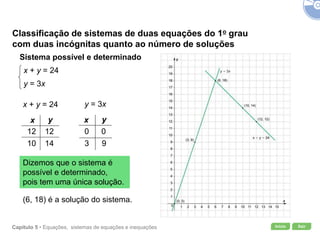 Início SairCapítulo 5 • Equações, sistemas de equações e inequações
Sistema possível e determinado
x + y = 24
y = 3x
x + y = 24 y = 3x
x y
12 12
10 14
x y
0 0
3 9
Dizemos que o sistema é
possível e determinado,
pois tem uma única solução.
(6, 18) é a solução do sistema.
Classificação de sistemas de duas equações do 1o grau
com duas incógnitas quanto ao número de soluções
 