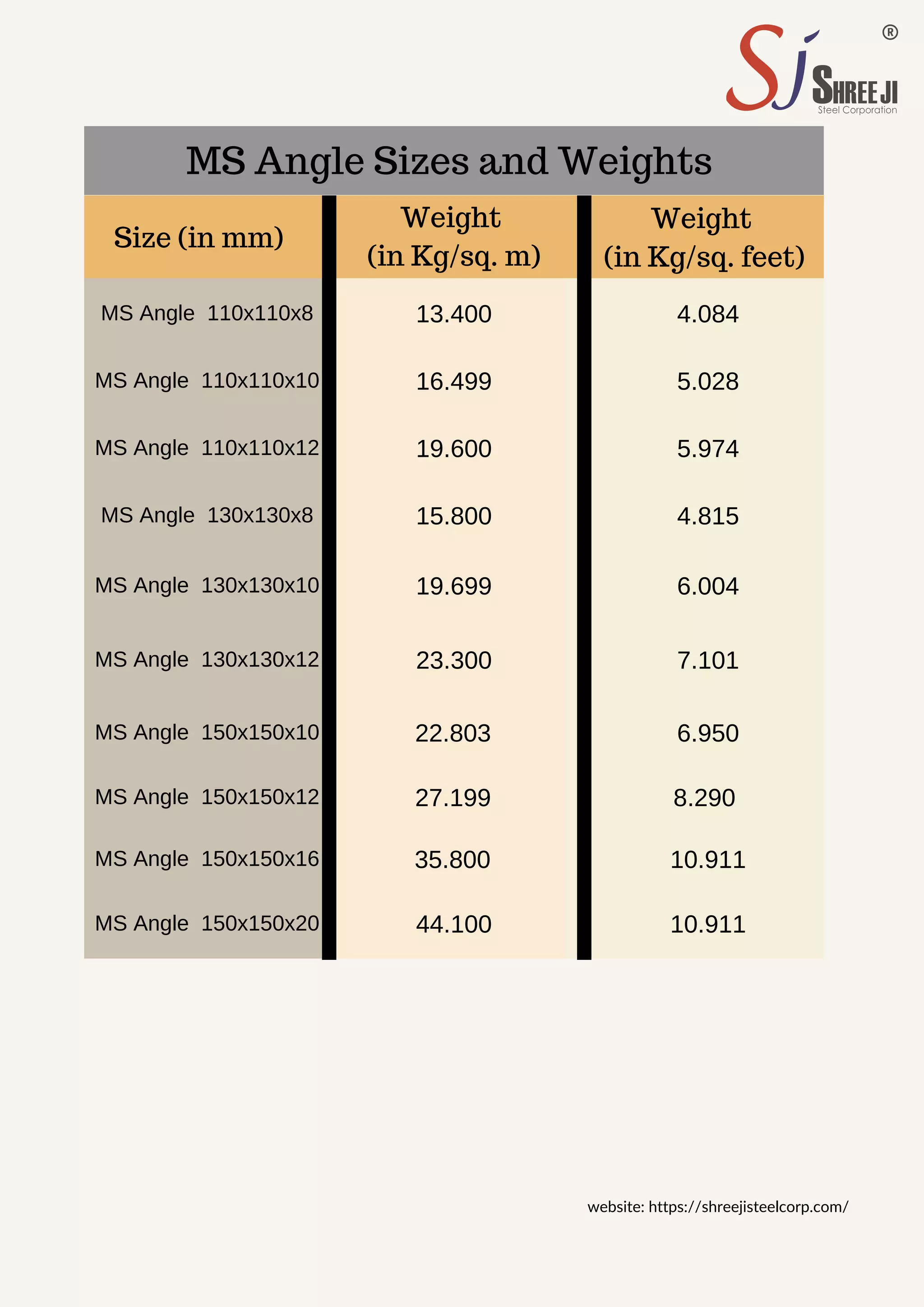 MS Angle Sizes and Weights
Size (in mm)
Weight
(in Kg/sq. m)
Weight
(in Kg/sq. feet)
MS Angle 110x110x8
MS Angle 110x110x10
MS Angle 110x110x12
MS Angle 130x130x8
MS Angle 130x130x10
MS Angle 130x130x12
MS Angle 150x150x10
MS Angle 150x150x12
MS Angle 150x150x16
MS Angle 150x150x20
13.400
16.499
19.600
15.800
19.699
23.300
22.803
27.199
35.800
44.100
4.084
5.028
5.974
4.815
6.004
7.101
6.950
8.290
10.911
10.911
website: https://shreejisteelcorp.com/
 