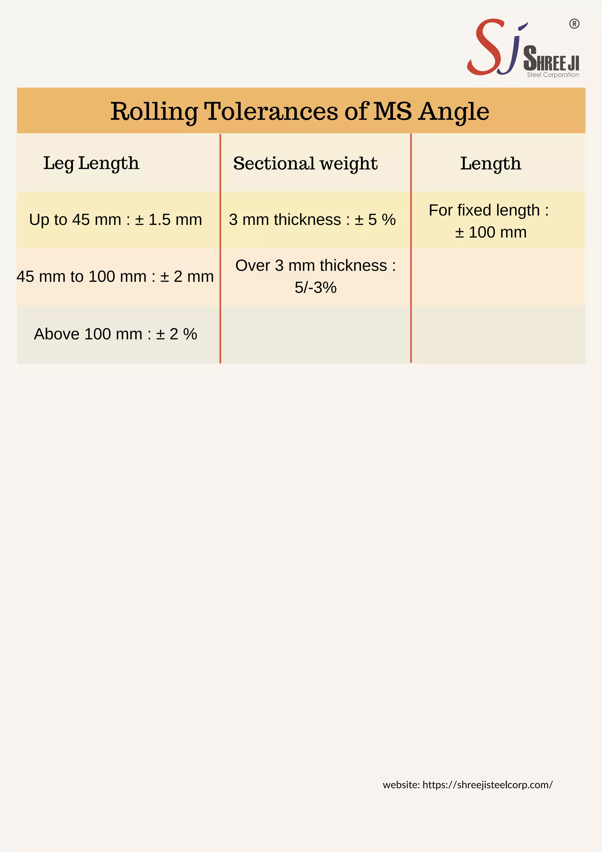 Rolling Tolerances of MS Angle
Leg Length Sectional weight Length
Up to 45 mm : ± 1.5 mm
45 mm to 100 mm : ± 2 mm
3 mm thickness : ± 5 %
Over 3 mm thickness :
5/-3%
For fixed length :
± 100 mm
Above 100 mm : ± 2 %
website: https://shreejisteelcorp.com/
 