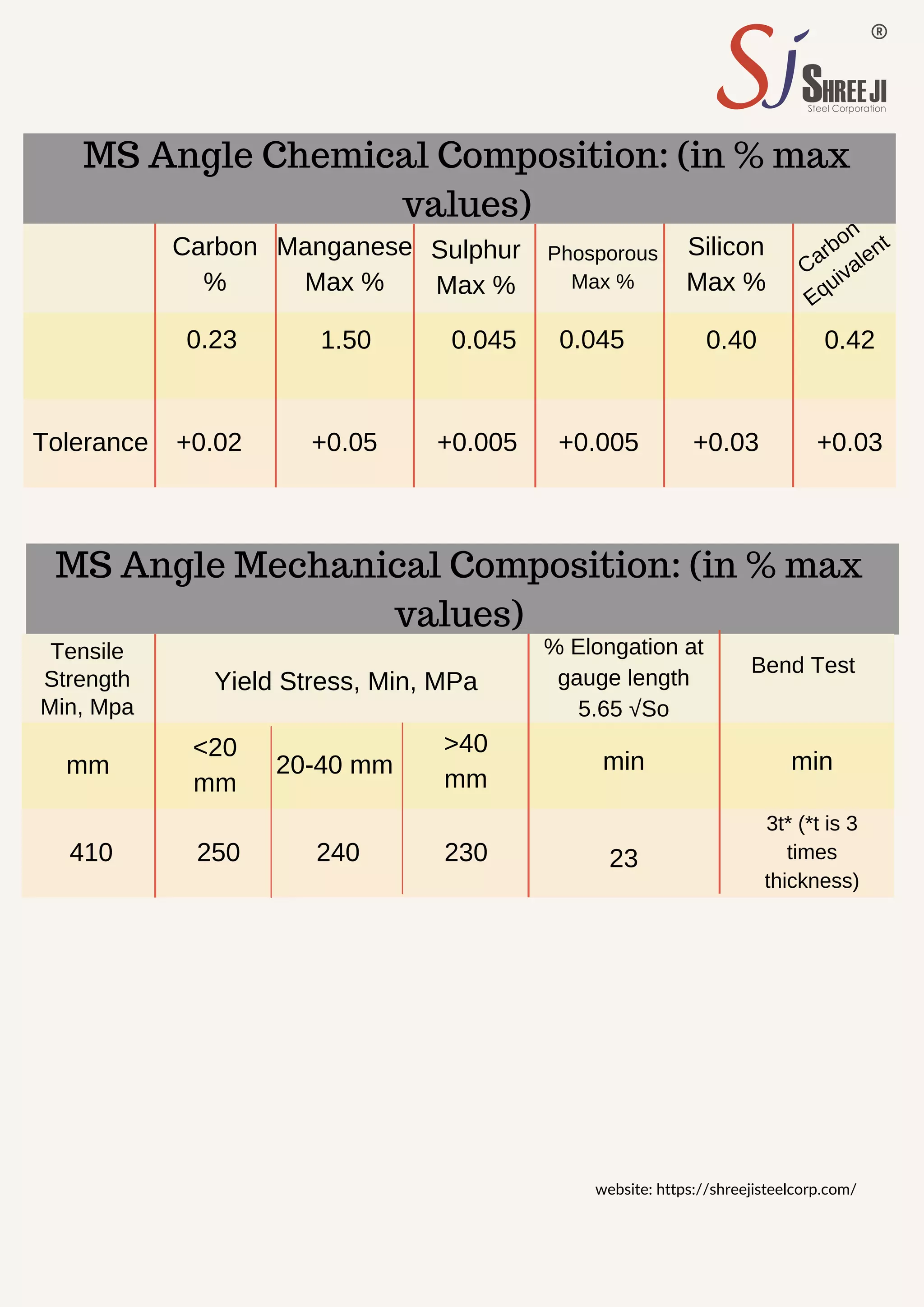 MS Angle Chemical Composition: (in % max
values)
Tolerance
Carbon
%
Manganese
Max %
Sulphur
Max %
Phosporous
Max %
Silicon
Max %
Carbon
Equivalent
0.23
+0.02
1.50 0.045 0.045 0.40 0.42
+0.05 +0.005 +0.005 +0.03 +0.03
MS Angle Mechanical Composition: (in % max
values)
Tensile
Strength
Min, Mpa
Yield Stress, Min, MPa
% Elongation at
gauge length
5.65 √Ѕo
Bend Test
mm
410
<20
mm
250
20-40 mm
240
>40
mm
230
min
23
min
3t* (*t is 3
times
thickness)
website: https://shreejisteelcorp.com/
 