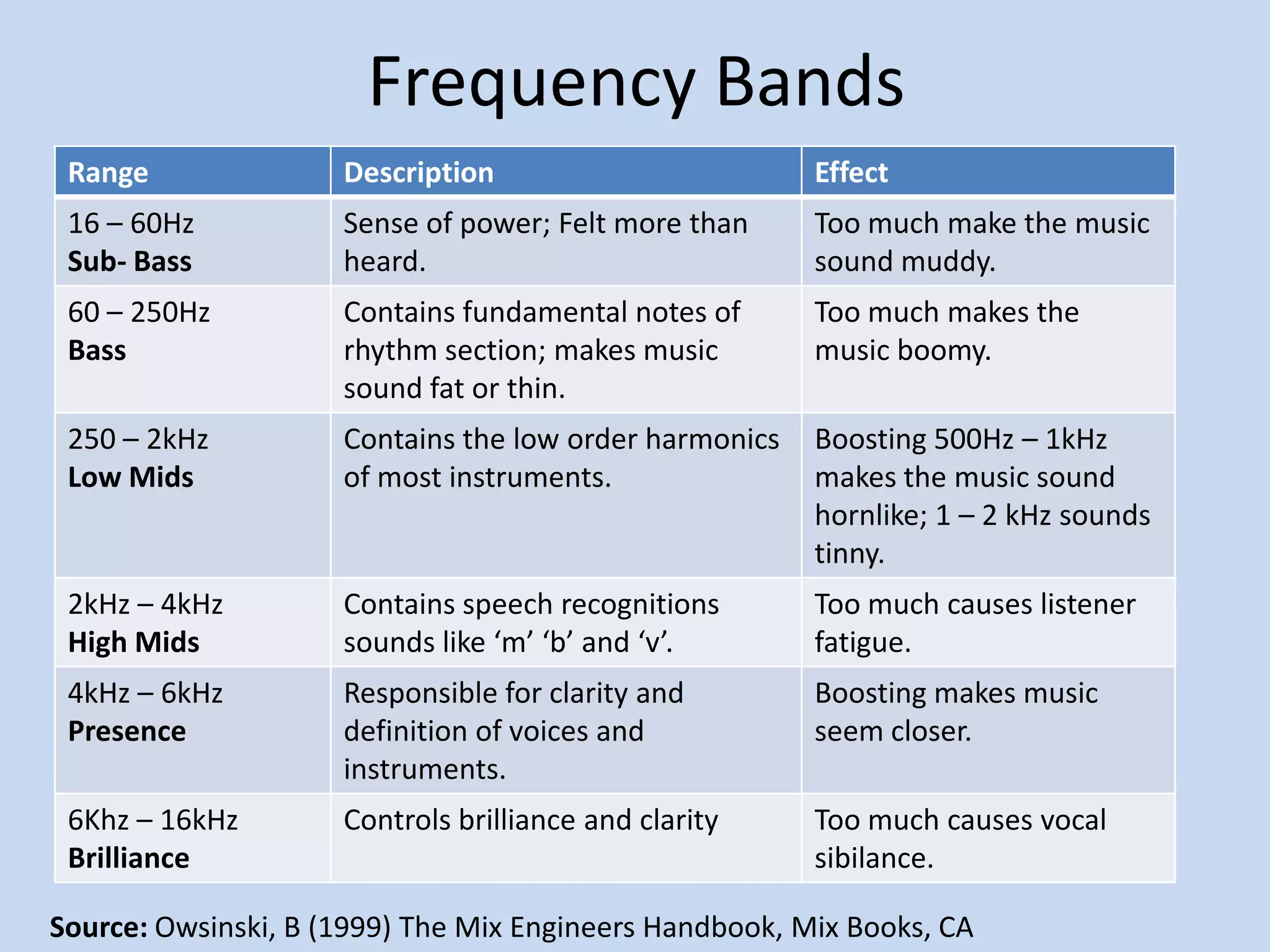 Frequency BandsSource: Owsinski, B (1999) The Mix Engineers Handbook, Mix Books, CA