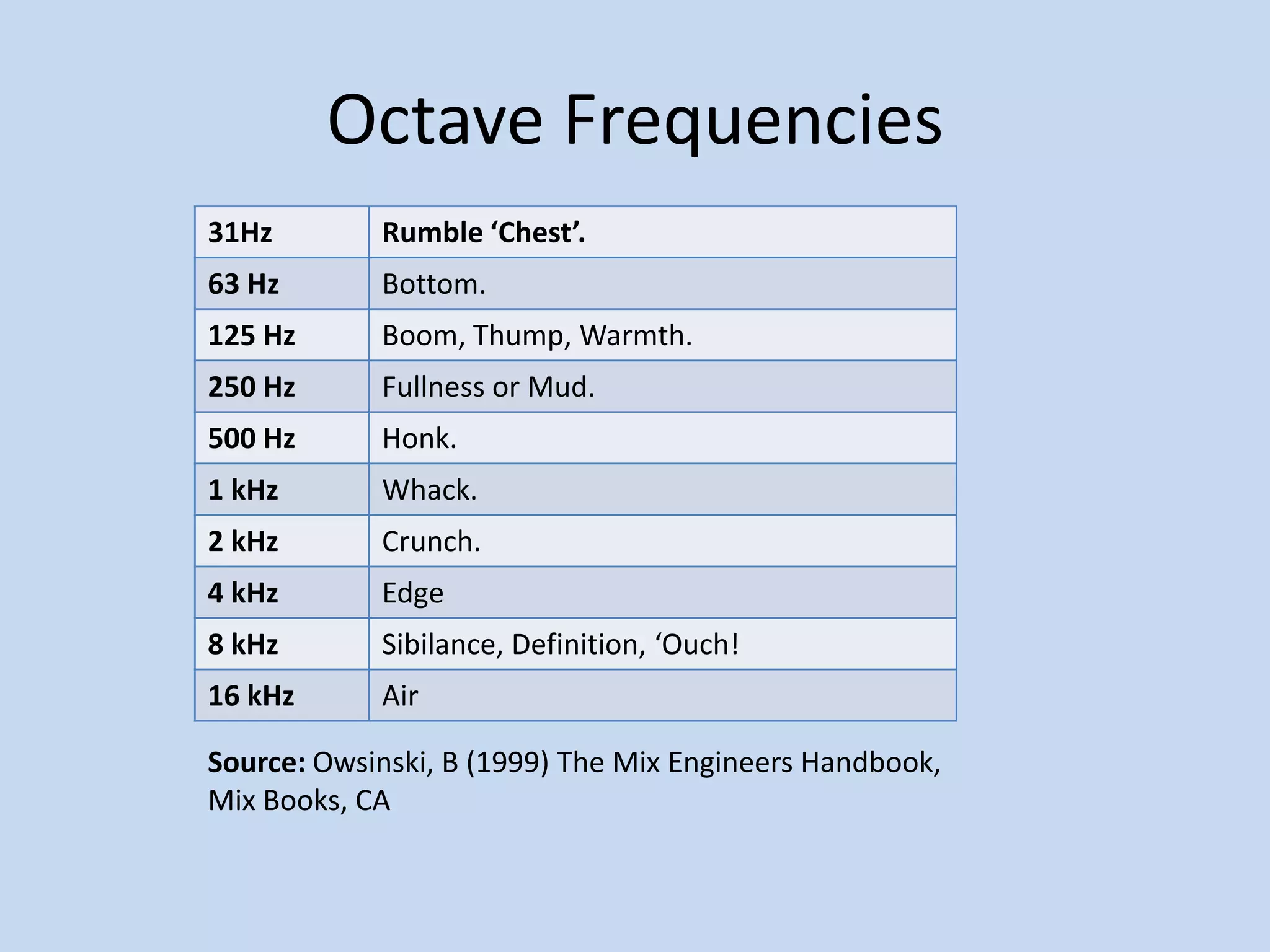 Octave FrequenciesSource: Owsinski, B (1999) The Mix Engineers Handbook, Mix Books, CA