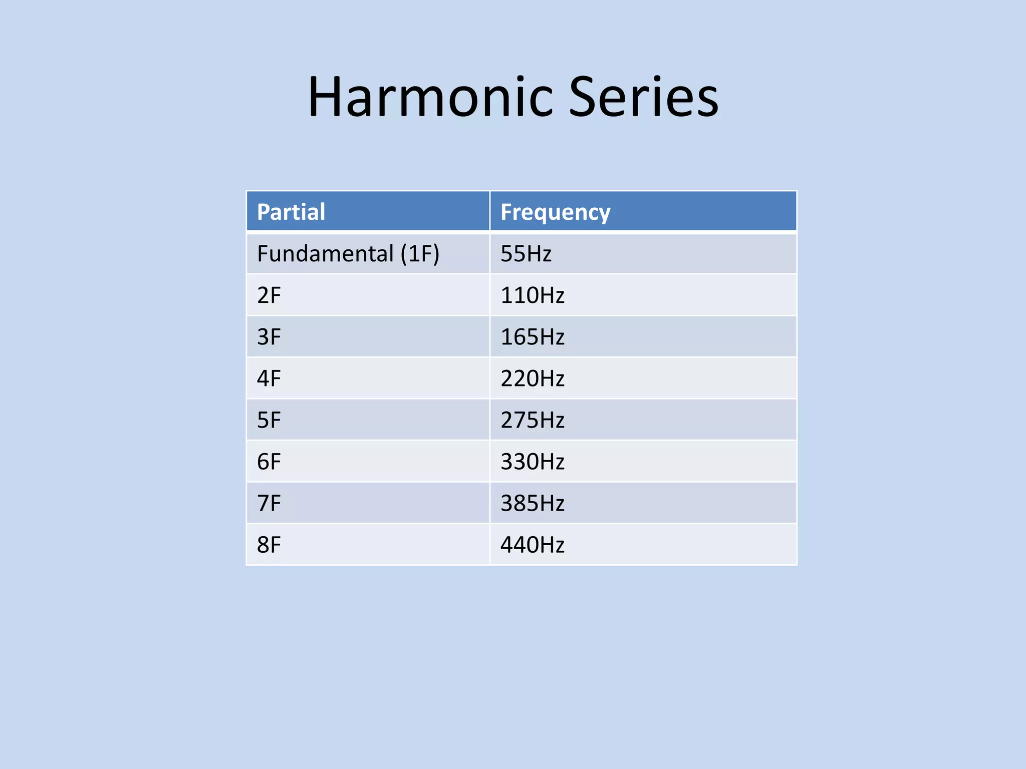 Harmonic Series