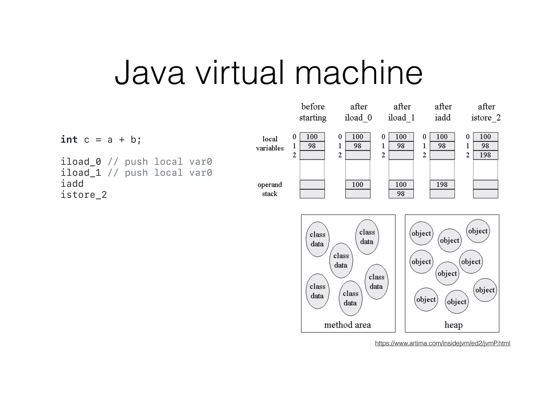 Java virtual machine
https://www.artima.com/insidejvm/ed2/jvmP.html
int c = a + b;
iload_0 // push local var0
iload_1 // push local var0
iadd
istore_2
 