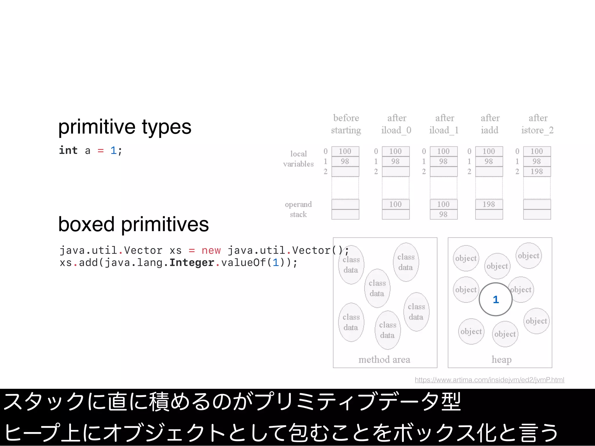 https://www.artima.com/insidejvm/ed2/jvmP.html
int a = 1;
java.util.Vector xs = new java.util.Vector();
xs.add(java.lang.Integer.valueOf(1));
primitive types
boxed primitives
スタックに直に積めるのがプリミティブデータ型
ヒープ上にオブジェクトとして包むことをボックス化と言う
1
 