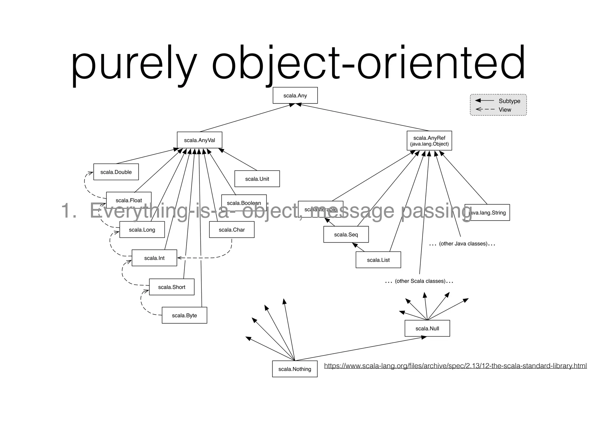 purely object-oriented
https://www.scala-lang.org/ﬁles/archive/spec/2.13/12-the-scala-standard-library.html
1. Everything-is-a- object, message passing
 
