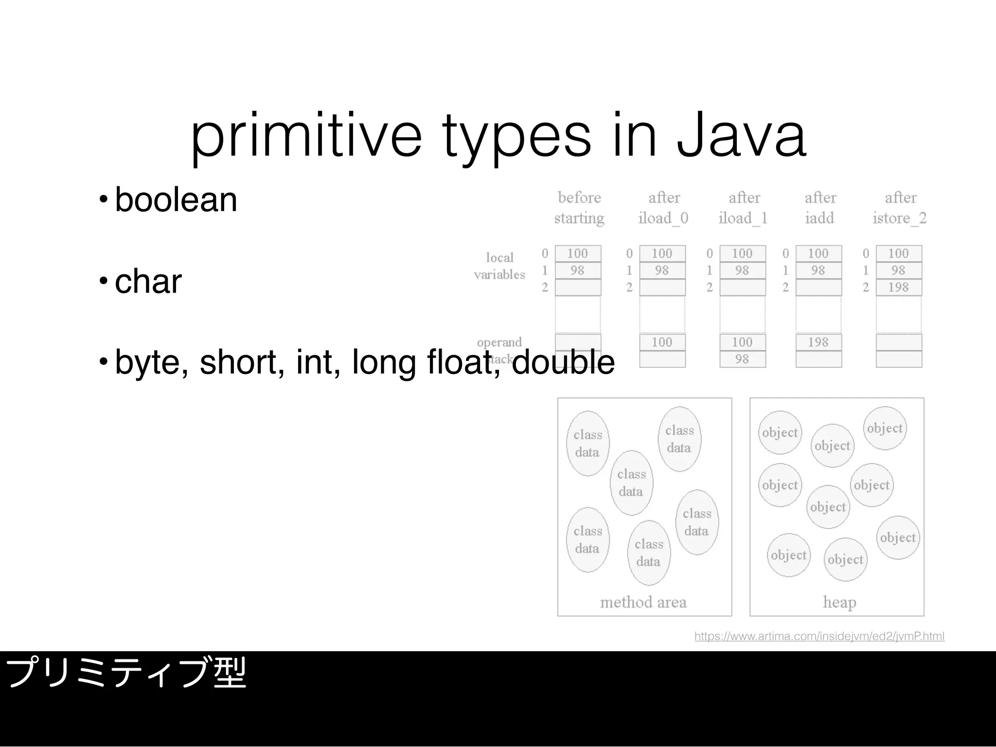 https://www.artima.com/insidejvm/ed2/jvmP.html
• boolean
• char
• byte, short, int, long ﬂoat, double
primitive types in Java
プリミティブ型
 