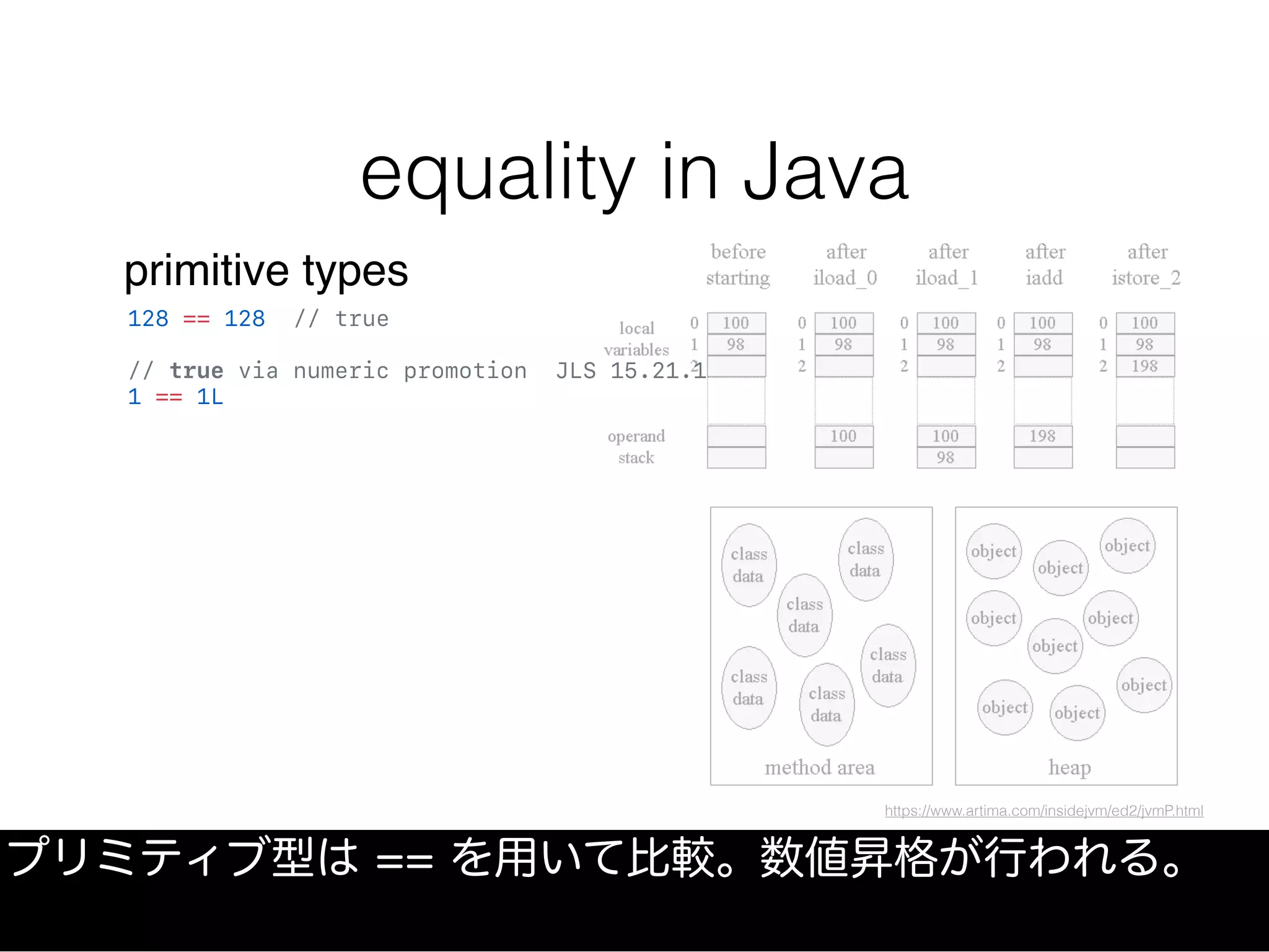 https://www.artima.com/insidejvm/ed2/jvmP.html
primitive types
equality in Java
プリミティブ型は == を用いて比較。数値昇格が行われる。
128 == 128 // true
// true via numeric promotion JLS 15.21.1
1 == 1L
 