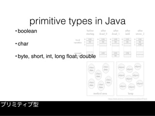 https://www.artima.com/insidejvm/ed2/jvmP.html
• boolean
• char
• byte, short, int, long ﬂoat, double
primitive types in Java
プリミティブ型
 