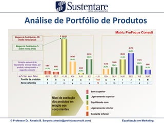 Análise de Portfólio de Produtos Matriz ProFocus Consult Bem superior Equilibrado com Ligeiramente inferior Bastante inferior Nível de aceitação dos produtos em relação aos concorrentes Ligeiramente superior 