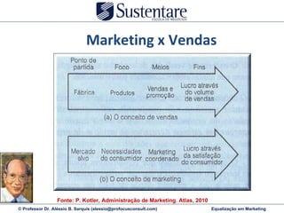 Marketing x Vendas Fonte: P. Kotler, Administração de Marketing. Atlas, 2010 