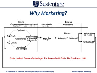 Why Marketing? Interna Estratégia operacional e sistema  de prestação dos serviços Fidelidade Satisfação Capacidade Qualidade  dos serviços Funcionários Produtividade e qualidade da produção Valor dos  servi ç os Conceito dos  servi ç os Satisfação Fidelidade Clientes Mercado - alvo Externa Aumento  da receita Rentabilidade Interna Estratégia operacional e sistema  de prestação dos serviços Fidelidade Satisfação Capacidade Qualidade  dos serviços Funcionários Produtividade e qualidade da produção Fidelidade Satisfação Capacidade Qualidade  dos serviços Funcionários Produtividade e qualidade da produção Valor dos  servi ç os Conceito dos  servi ç os Satisfação Fidelidade Clientes Mercado - alvo Externa Aumento  da receita Rentabilidade Fonte: Heskett, Sasser e Schlesinger. The Service Profit Chain. The Free Press, 1998. 