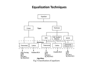 Equalization Techniques
Fig.3 Classification of equalizers
 