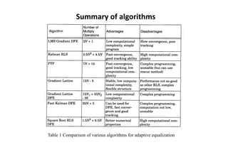 Summary of algorithms
Table 1 Comparison of various algorithms for adaptive equalization
 