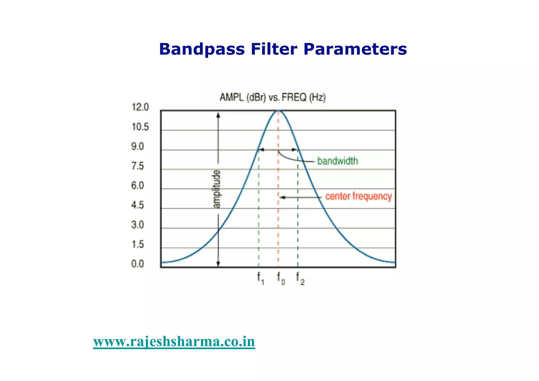 3Types of Equalizers
www.rajeshsharma.co.in
Bandpass Filter Parameters
 