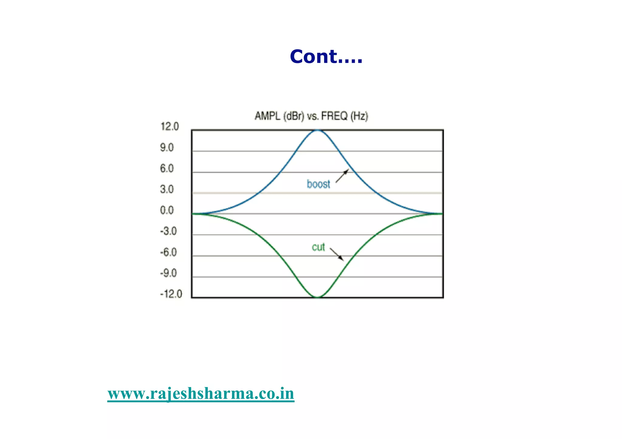 4Types of Equalizers
www.rajeshsharma.co.in
Cont….
 