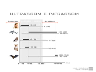 ultrassom e infrassom
0 100 1000 10.000 100.000 Hz
audição humana
sons produzidos
sons audíveis
85 - 1.100
20 - 20.000
7.000 - 120.000
150 - 150.000
452 - 1080
15 - 50.000
760 - 1520
60 - 65.000
100.000 - 120.000
1.000 - 120.000
ULTRASSOMINFRASSOM
 