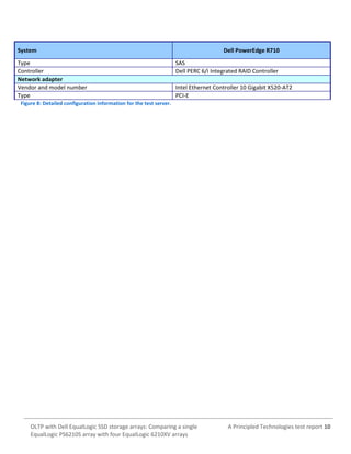 System
Type
Controller
Network adapter
Vendor and model number
Type

Dell PowerEdge R710
SAS
Dell PERC 6/i Integrated RAID Controller
Intel Ethernet Controller 10 Gigabit X520-AT2
PCI-E

Figure 8: Detailed configuration information for the test server.

OLTP with Dell EqualLogic SSD storage arrays: Comparing a single
EqualLogic PS6210S array with four EqualLogic 6210XV arrays

A Principled Technologies test report 10

 