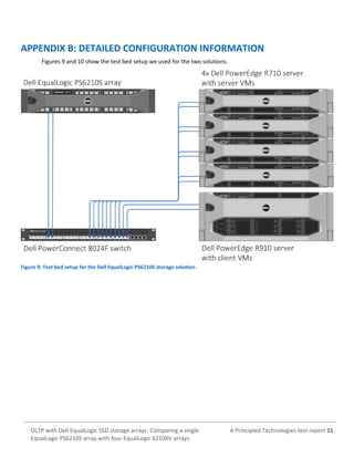 APPENDIX B: DETAILED CONFIGURATION INFORMATION
Figures 9 and 10 show the test bed setup we used for the two solutions.

Figure 9: Test bed setup for the Dell EqualLogic PS6210S storage solution.

OLTP with Dell EqualLogic SSD storage arrays: Comparing a single
EqualLogic PS6210S array with four EqualLogic 6210XV arrays

A Principled Technologies test report 11

 