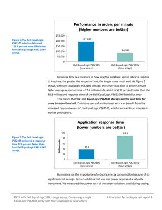 Performance in orders per minute
(higher numbers are better)
250,000

Figure 1: The Dell EqualLogic
PS6210S solution delivered
125.9 percent more OPM than
four Dell EqualLogic PS6210XV
arrays.

200,000

191,887

150,000
84,949

100,000
50,000
0
Dell EqualLogic PS6210S
(one array)

Dell EqualLogic PS6210XV
(four arrays)

Response time is a measure of how long the database server takes to respond
to inquiries; the greater the response time, the longer users must wait. As Figure 2
shows, with Dell EqualLogic PS6210S storage, the server was able to deliver a much
faster average response time—37.6 milliseconds, which is 57.6 percent faster than the
88.8-millisecond response time of the Dell EqualLogic PS6210XV hard disk array.
This means that the Dell EqualLogic PS6210S storage cut the wait time for
users by more than half. Database users of any business with can benefit from the
increased responsiveness of the EqualLogic PS6210S, which can lead to an increase in
worker productivity.

Application response time
(lower numbers are better)
100

80

Milliseconds

Figure 2: The Dell EqualLogic
PS6210S delivered a response
time 57.6 percent faster than
four Dell EqualLogic PS6210XV
arrays.

88.8

60

40

37.6

20
0

Dell EqualLogic PS6210S
(one array)

Dell EqualLogic PS6210XV
(four arrays)

Businesses see the importance of reducing energy consumption because of its
significant cost savings. Server solutions that use less power represent a valuable
investment. We measured the power each of the server solutions used during testing.

OLTP with Dell EqualLogic SSD storage arrays: Comparing a single
EqualLogic PS6210S array with four EqualLogic 6210XV arrays

A Principled Technologies test report 3

 