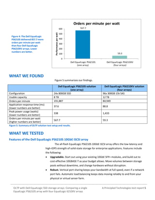 Orders per minute per watt
567.7

Performance per watt

600

Figure 4: The Dell EqualLogic
PS6210S delivered 857.7 more
orders per minute per watt
than four Dell EqualLogic
PS6210XV arrays. Lower
numbers are better.

500
400
300
200

59.3

100
0

Dell EqualLogic PS6210S
(one array)

Dell EqualLogic PS6210XV
(four arrays)

WHAT WE FOUND
Figure 5 summarizes our findings.
Dell EqualLogic PS6210S solution
(one array)
24x 800GB SSD
8 TB
191,887
37.6

88.8

338

1,433

567.7

Configuration
Usable capacity
Orders per minute
Application response time (ms)
(lower numbers are better)
Peak power usage (watts)
(lower numbers are better)
Orders per minute per watt
(higher numbers are better)

Dell EqualLogic PS6210XV solution
(four arrays)
96x 300GB 15k SAS
12 TB
84,949

59.3

Figure 5: Summary of OLTP solution test setup and results.

WHAT WE TESTED
Features of the Dell EqualLogic PS6210S 10GbE iSCSI array
The all-flash EqualLogic PS6210S 10GbE iSCSI array offers the low-latency and
high-IOPS strength of solid-state storage for enterprise applications. Features include
the following:


Upgradable. Start out using your existing 10GbE SFP+ modules, and build out to
cost-effective 10GBASE-T as your budget allows. Move volumes between storage
pools without downtime, and change hardware without disruption.



Robust. Vertical port sharing keeps your bandwidth at full speed, even if a network
port fails. Automatic load balancing keeps data moving reliably to and from your
physical or virtual server farm.

OLTP with Dell EqualLogic SSD storage arrays: Comparing a single
EqualLogic PS6210S array with four EqualLogic 6210XV arrays

A Principled Technologies test report 5

 