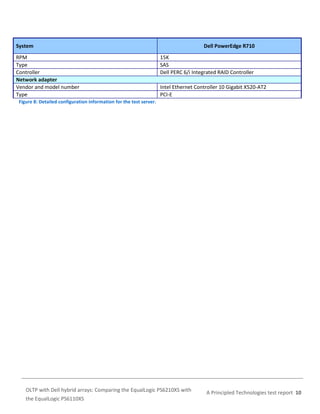 System
RPM
Type
Controller
Network adapter
Vendor and model number
Type

Dell PowerEdge R710
15K
SAS
Dell PERC 6/i Integrated RAID Controller
Intel Ethernet Controller 10 Gigabit X520-AT2
PCI-E

Figure 8: Detailed configuration information for the test server.

OLTP with Dell hybrid arrays: Comparing the EqualLogic PS6210XS with
the EqualLogic PS6110XS

A Principled Technologies test report 10

 