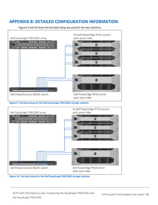 APPENDIX B: DETAILED CONFIGURATION INFORMATION
Figures 9 and 10 show the test bed setup we used for the two solutions.

Figure 9: Test bed setup for the Dell EqualLogic PS6110XS storage solution.

Figure 10: Test bed setup for the Dell EqualLogic PS6210XS storage solution.

OLTP with Dell hybrid arrays: Comparing the EqualLogic PS6210XS with
the EqualLogic PS6110XS

A Principled Technologies test report 11

 