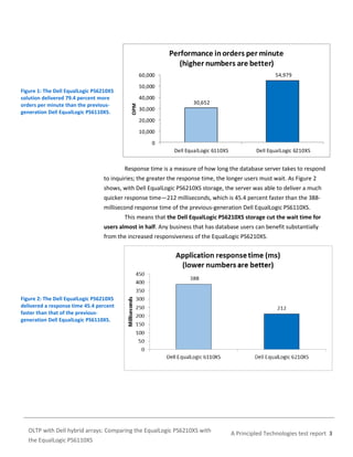 Performance in orders per minute
(higher numbers are better)
54,979

60,000
50,000
40,000
OPM

Figure 1: The Dell EqualLogic PS6210XS
solution delivered 79.4 percent more
orders per minute than the previousgeneration Dell EqualLogic PS6110XS.

30,652

30,000
20,000
10,000
0
Dell EqualLogic 6110XS

Dell EqualLogic 6210XS

Response time is a measure of how long the database server takes to respond
to inquiries; the greater the response time, the longer users must wait. As Figure 2
shows, with Dell EqualLogic PS6210XS storage, the server was able to deliver a much
quicker response time—212 milliseconds, which is 45.4 percent faster than the 388millisecond response time of the previous-generation Dell EqualLogic PS6110XS.
This means that the Dell EqualLogic PS6210XS storage cut the wait time for
users almost in half. Any business that has database users can benefit substantially
from the increased responsiveness of the EqualLogic PS6210XS.

Figure 2: The Dell EqualLogic PS6210XS
delivered a response time 45.4 percent
faster than that of the previousgeneration Dell EqualLogic PS6110XS.

OLTP with Dell hybrid arrays: Comparing the EqualLogic PS6210XS with
the EqualLogic PS6110XS

A Principled Technologies test report 3

 