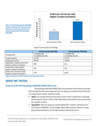 Figure 4: The Dell EqualLogic PS6210XS
solution delivered 119.6 percent more
orders per minute per watt than the
previous-generation Dell EqualLogic
PS6110XS.

Figure 5 summarizes our findings.
Dell EqualLogic PS6110XS
7x 400GB SSD
17x 600GB 10k SAS
9.3 TB
30,652
388

343

73.0

Usable capacity
Orders per minute
Application response time (ms)
(lower numbers are better)
Peak power usage (watts)
(lower numbers are better)
Orders per minute per watt
(higher numbers are better)

212

420

Configuration

Dell EqualLogic PS6210XS
7x 400GB SSD
17x 600GB 10k SAS
9.3 TB
54,979

160.3

Figure 5: Summary of OLTP solution test setup and results.

WHAT WE TESTED
Features of the Dell EqualLogic PS6210XS 10GbE iSCSI array
The EqualLogic PS6210XS 10GbE iSCSI array combines the low-latency and highIOPS strength of solid-state storage with the raw capacity of traditional hard disk drives
in a single-chassis solution. Features include:


Agility. Use storage that fits the demands of your server or application. EqualLogic
dynamically tiers data on SSD or HDD, depending on the performance requirements
for a specific situation.



Upgradable. Start out using your existing 10GbE SFP+ modules, and build out to
cost-effective 10GBASE-T as your budget allows. Move volumes between storage
pools without downtime, and change hardware without disruption.

OLTP with Dell hybrid arrays: Comparing the EqualLogic PS6210XS with
the EqualLogic PS6110XS

A Principled Technologies test report 5

 