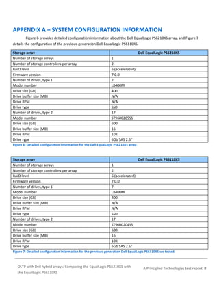 APPENDIX A – SYSTEM CONFIGURATION INFORMATION
Figure 6 provides detailed configuration information about the Dell EqualLogic PS6210XS array, and Figure 7
details the configuration of the previous-generation Dell EqualLogic PS6110XS.
Storage array
Number of storage arrays
Number of storage controllers per array
RAID level
Firmware version
Number of drives, type 1
Model number
Drive size (GB)
Drive buffer size (MB)
Drive RPM
Drive type
Number of drives, type 2
Model number
Drive size (GB)
Drive buffer size (MB)
Drive RPM
Drive type

Dell EqualLogic PS6210XS
1
2
6 (accelerated)
7.0.0
7
LB400M
400
N/A
N/A
SSD
17
ST9600205SS
600
16
10K
6Gb SAS 2.5"

Figure 6: Detailed configuration information for the Dell EqualLogic PS6210XS array.

Storage array
Number of storage arrays
Number of storage controllers per array
RAID level
Firmware version
Number of drives, type 1
Model number
Drive size (GB)
Drive buffer size (MB)
Drive RPM
Drive type
Number of drives, type 2
Model number
Drive size (GB)
Drive buffer size (MB)
Drive RPM
Drive type

Dell EqualLogic PS6110XS
1
2
6 (accelerated)
7.0.0
7
LB400M
400
N/A
N/A
SSD
17
ST9600204SS
600
16
10K
6Gb SAS 2.5"

Figure 7: Detailed configuration information for the previous-generation Dell EqualLogic PS6110XS we tested.

OLTP with Dell hybrid arrays: Comparing the EqualLogic PS6210XS with
the EqualLogic PS6110XS

A Principled Technologies test report 8

 