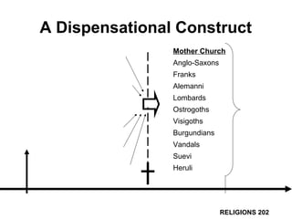 A Dispensational Construct
Mother Church
Anglo-Saxons
Franks
Alemanni
Lombards
Ostrogoths
Visigoths
Burgundians
Vandals
Suevi
Heruli
(3.) Equally Yoked
(5.) Unequally yoked
(4.) Nonequally yoked
(2.) In-equally yoked
(1.) Nothing - Null
(6.) Anti-equally yoked
Christ
30-36AD
GardenofEden:AdamandEve
376- 476
2nd
Coming of
Christ
Creation Millenium
RELIGIONS 202
TheNewJerusalem:the144,000
?
 