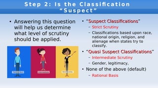 ●
Answering this question
will help us determine
what level of scrutiny
should be applied.
S t e p 2 : I s t h e C l a s s i f c a t i o n
“ S u s p e c t ”
●
“Suspect ClassifcationsSuspect Classifcations”
– Strict Scrutiny
– Classifcations based upon race,
national origin, religion, and
alienage when states try to
classify.
●
“Quasi Suspect ClassifcationsQuasi Suspect Classifcations”
– Intermediate Scrutiny
– Gender, legitimacy,
●
None of the above (default)
– Rational Basis
 